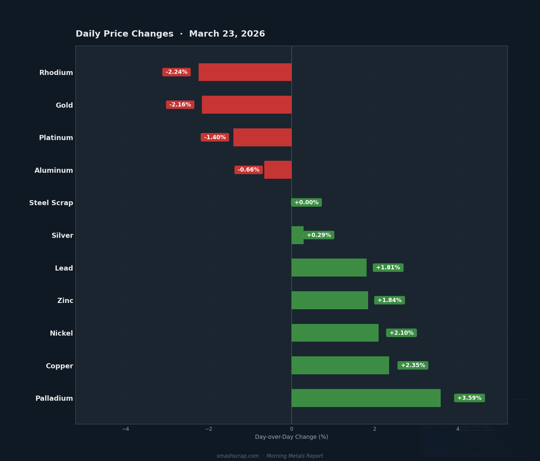 Daily metals price changes for March 23, 2026